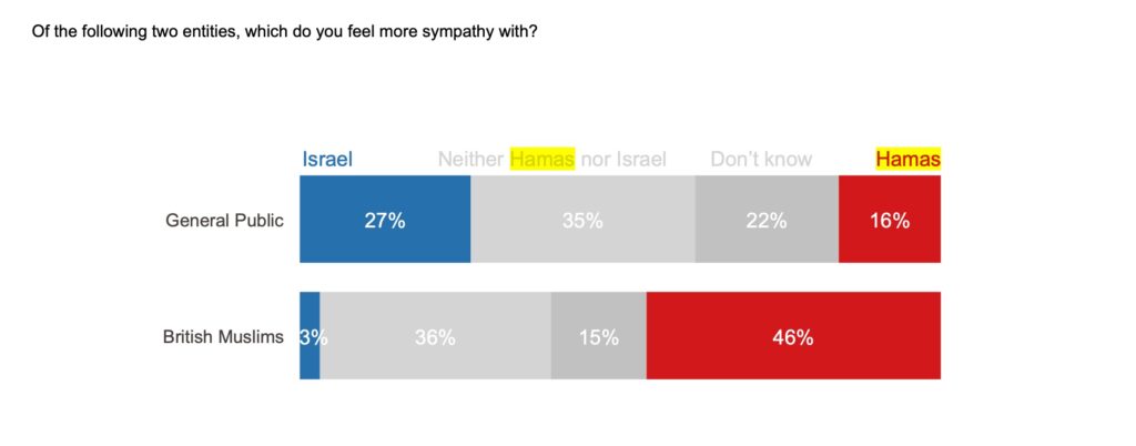 Near 50% of UK Muslims Declare Sympathy With Hamas.