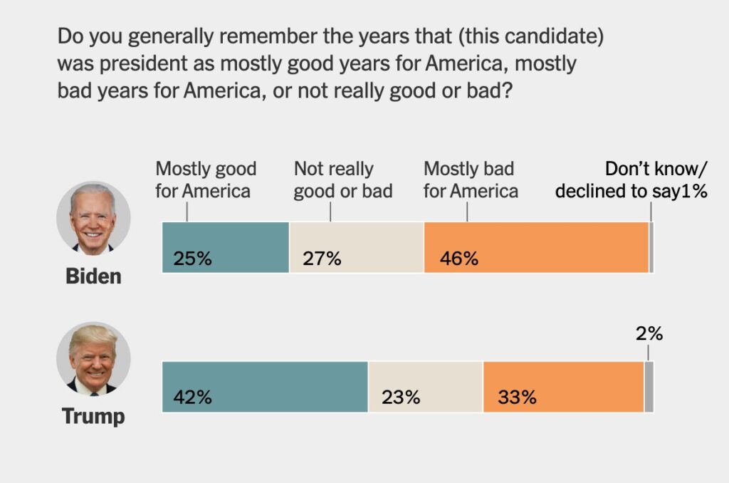 DATA: Just 52% of Biden 2020 Voters Think Joe’s Been ‘Good for America’, 83% of Trump 2020 Voters Say The Same for The Donald.