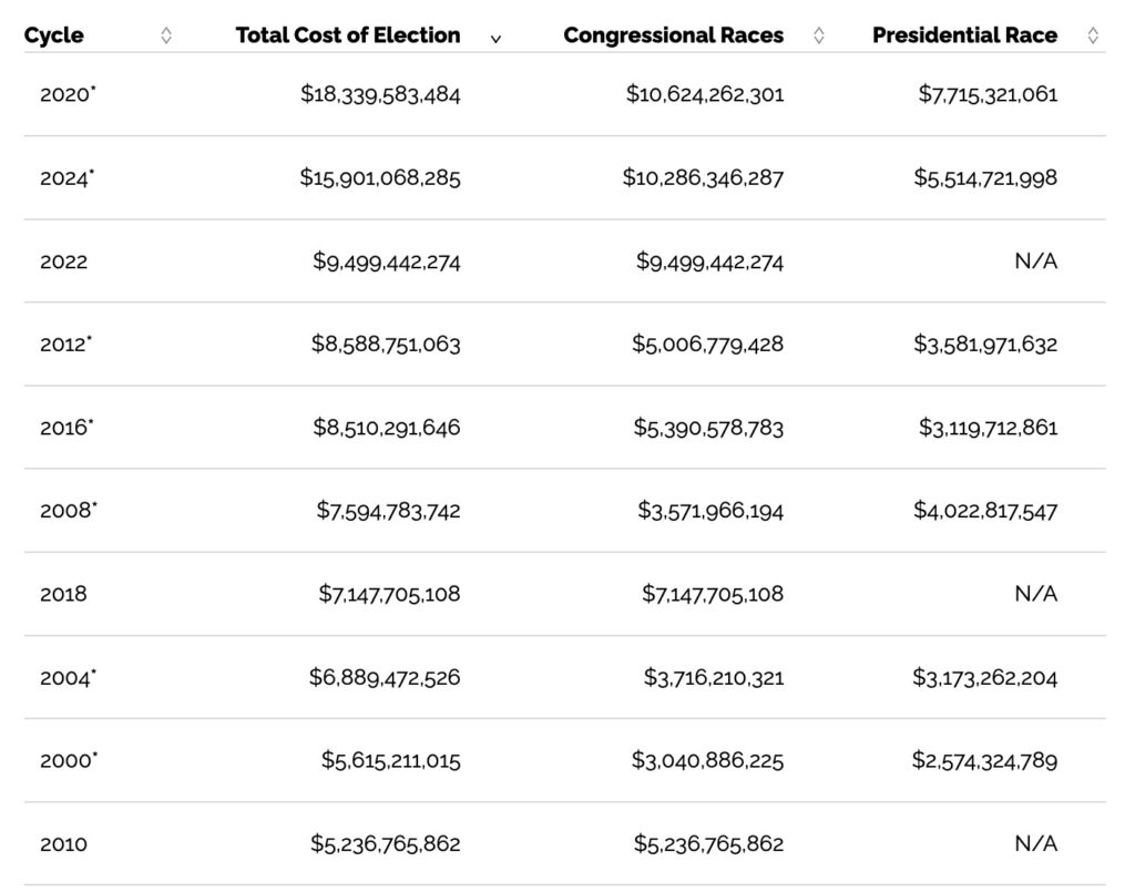 2024 Election Spending Will Break Records at $16 BILLION.