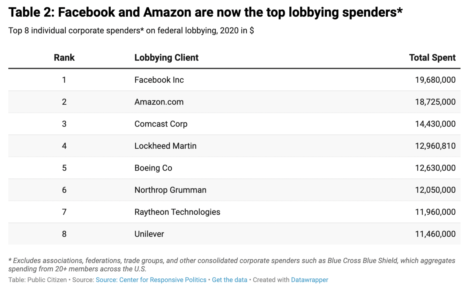 Facebook Spends More on Lobbying DC Than Big Pharma and Defense ...