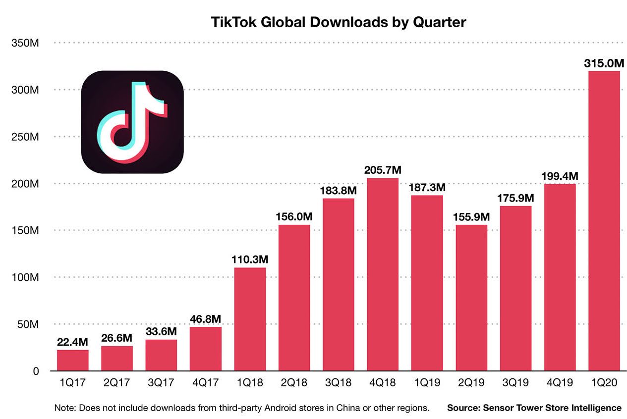 global tiktok downloads by quarter e1593968603691